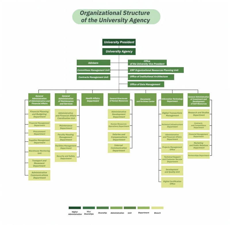 Green Organizational Structure detailing all departments 